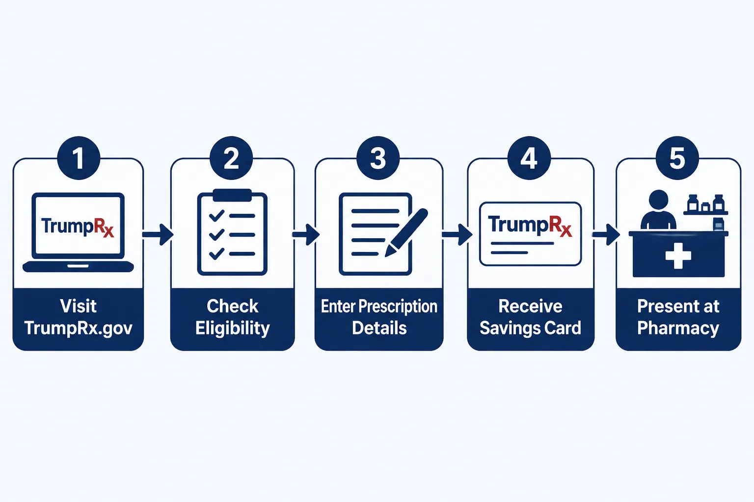 Does TrumpRx Work With Medicare or Medicaid?