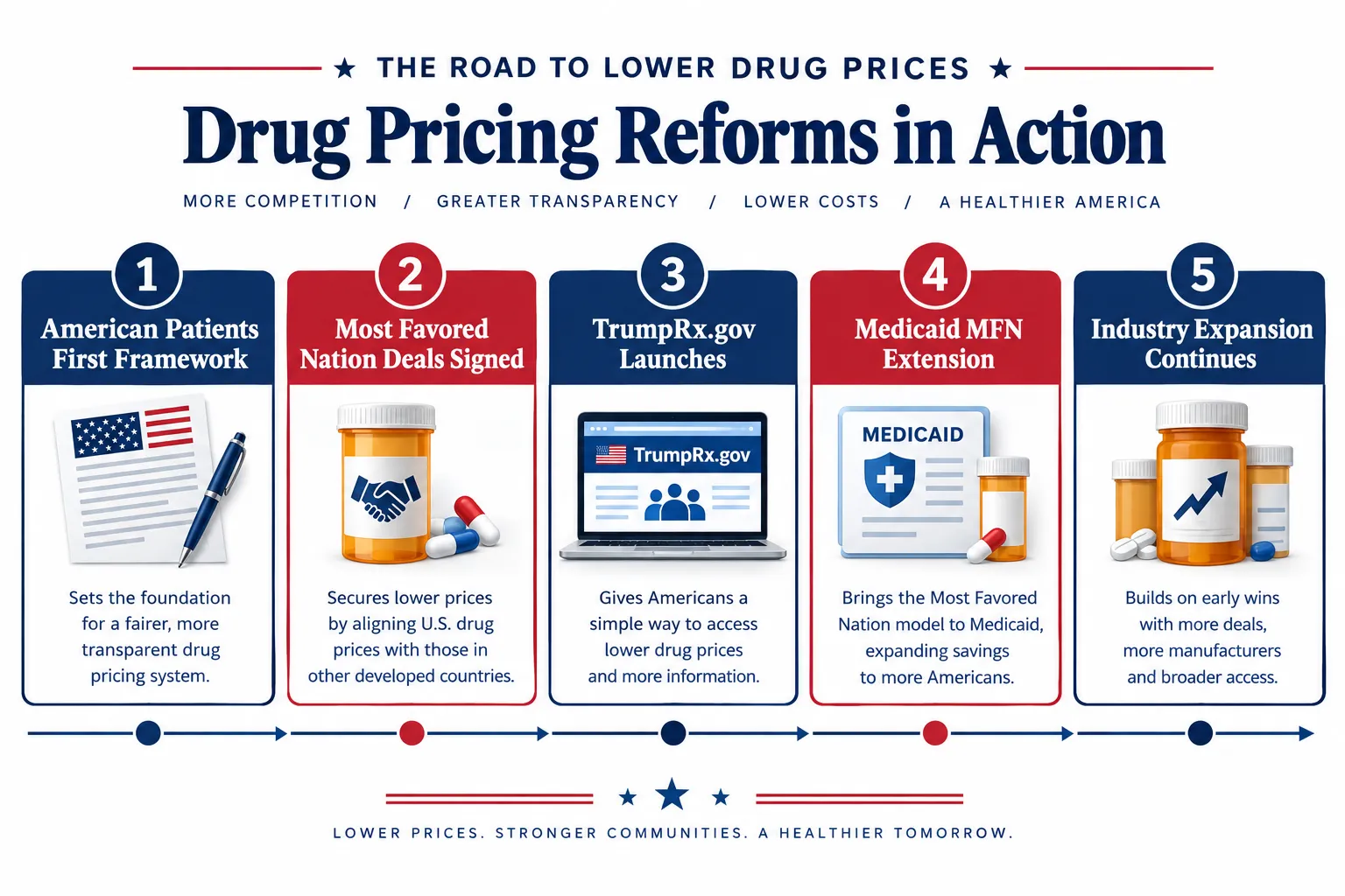 Drug Prices Under Trump: Key Discounts, Reforms, and Savings Policies at a Glance