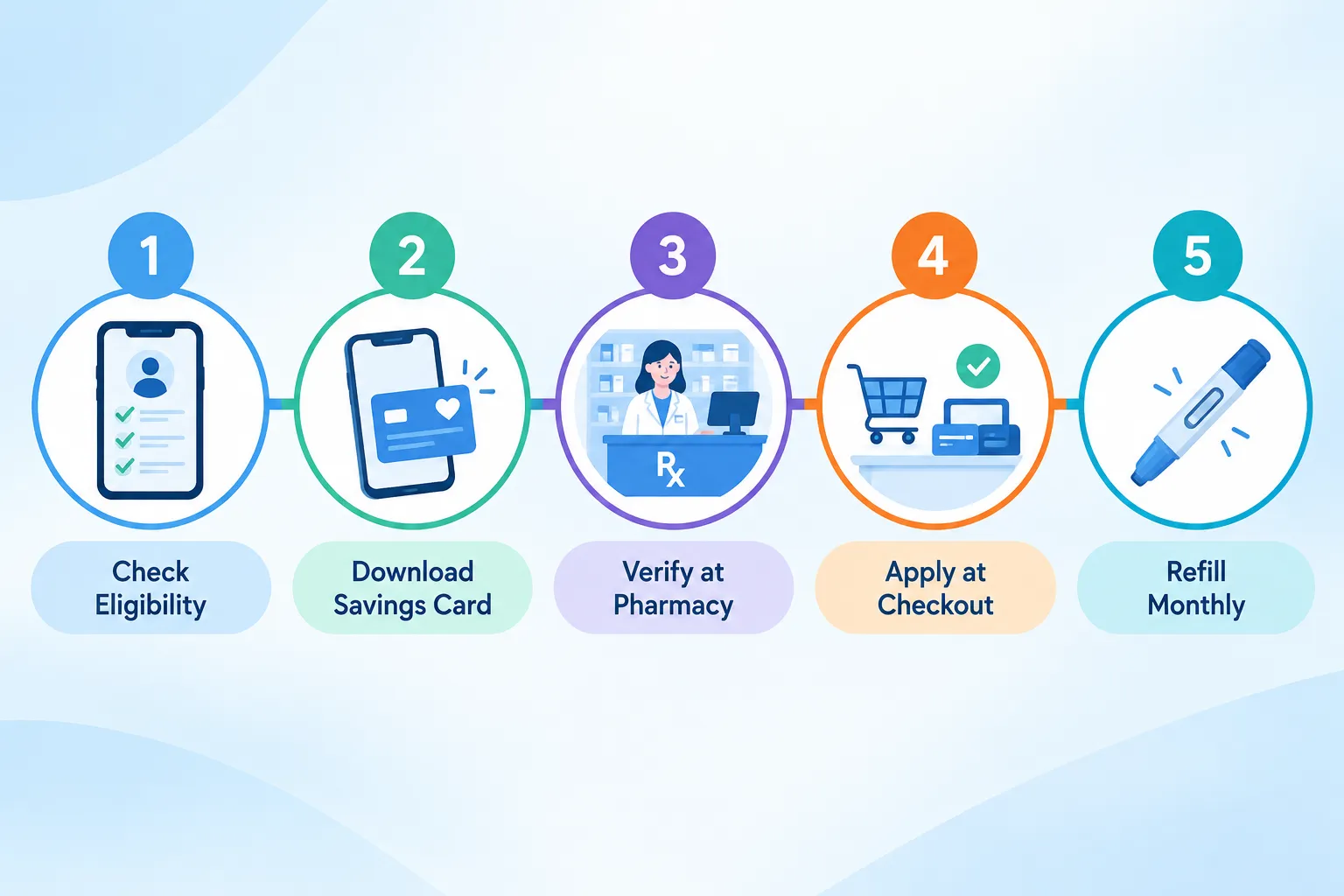 How Does the Novo Nordisk Discount Card or NovoCare Savings Program Work?