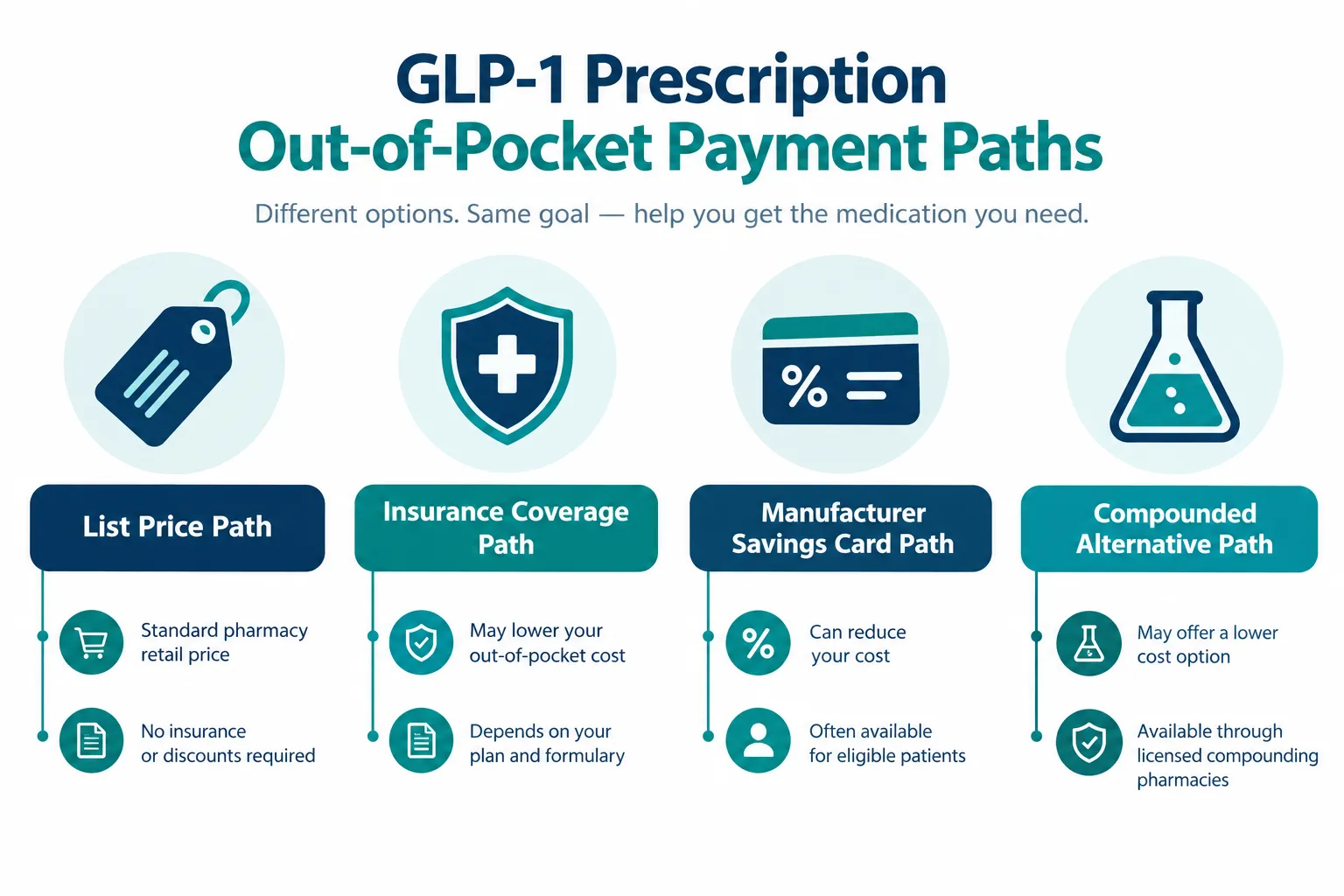 How Much Does Ozempic Cost Out-of-Pocket Without Insurance?