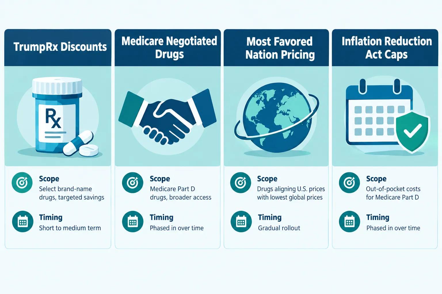 How Much Have Drug Prices Changed in Recent Years
