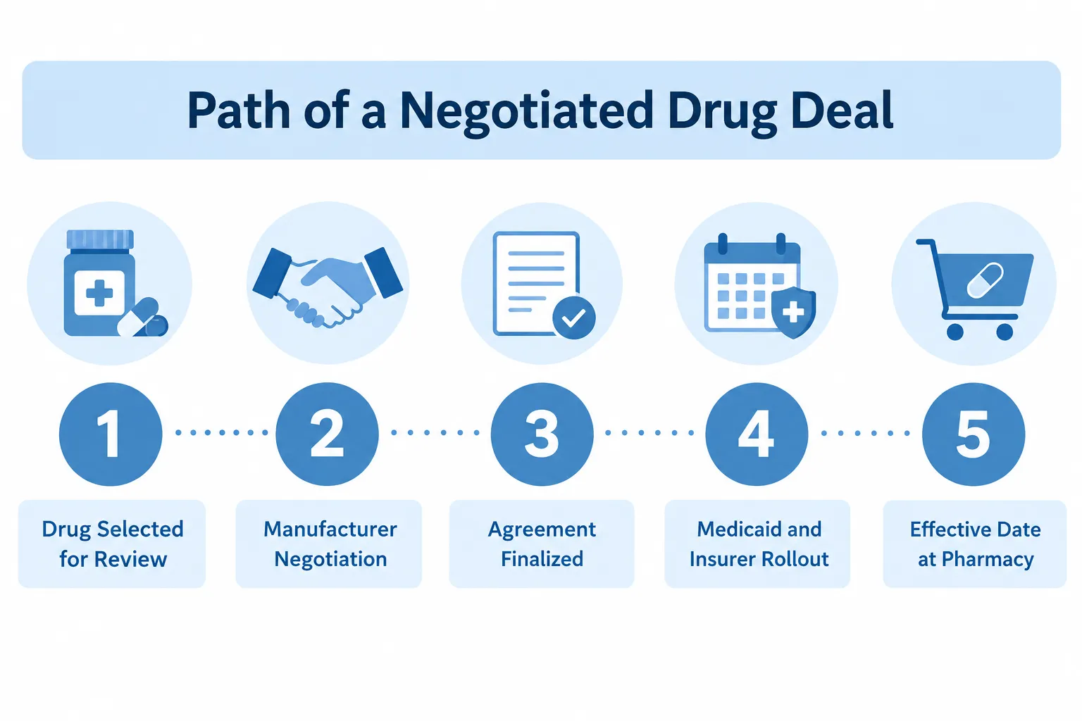 List Price vs. Negotiated Price: What's the Difference?