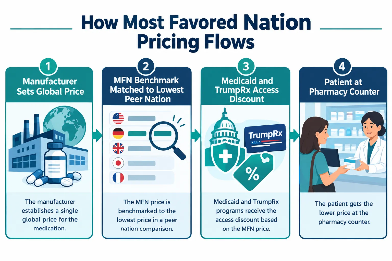 What Did Trump Do About Drug Prices?