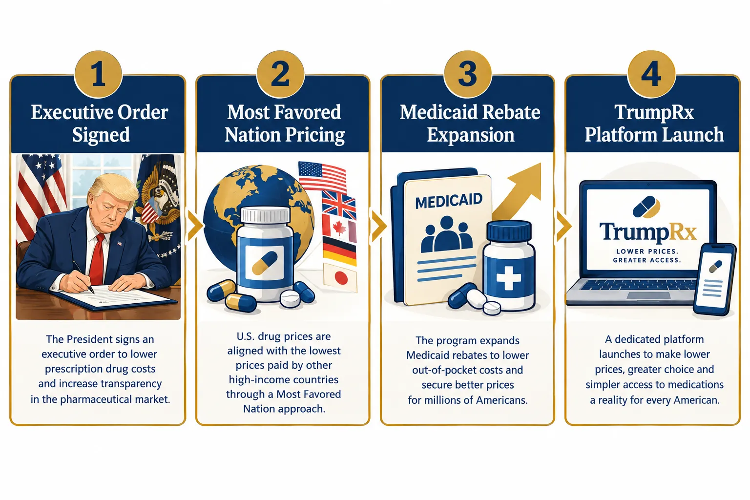 What Drug Price Policies Did Trump Implement?