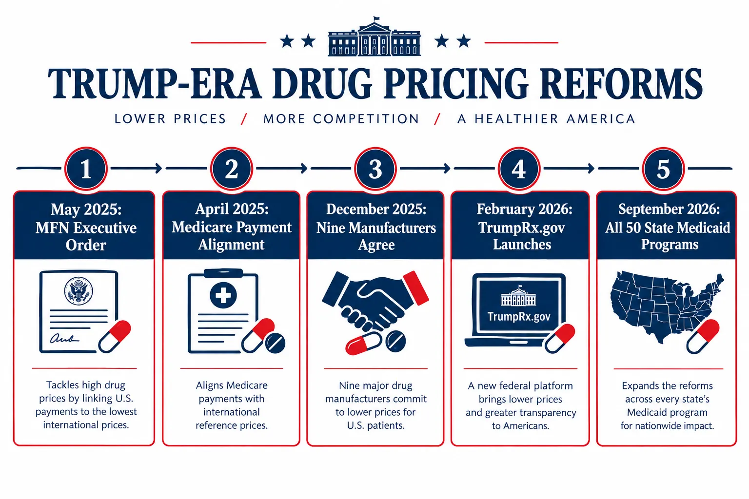 What Drug Price Reforms Did Trump Implement