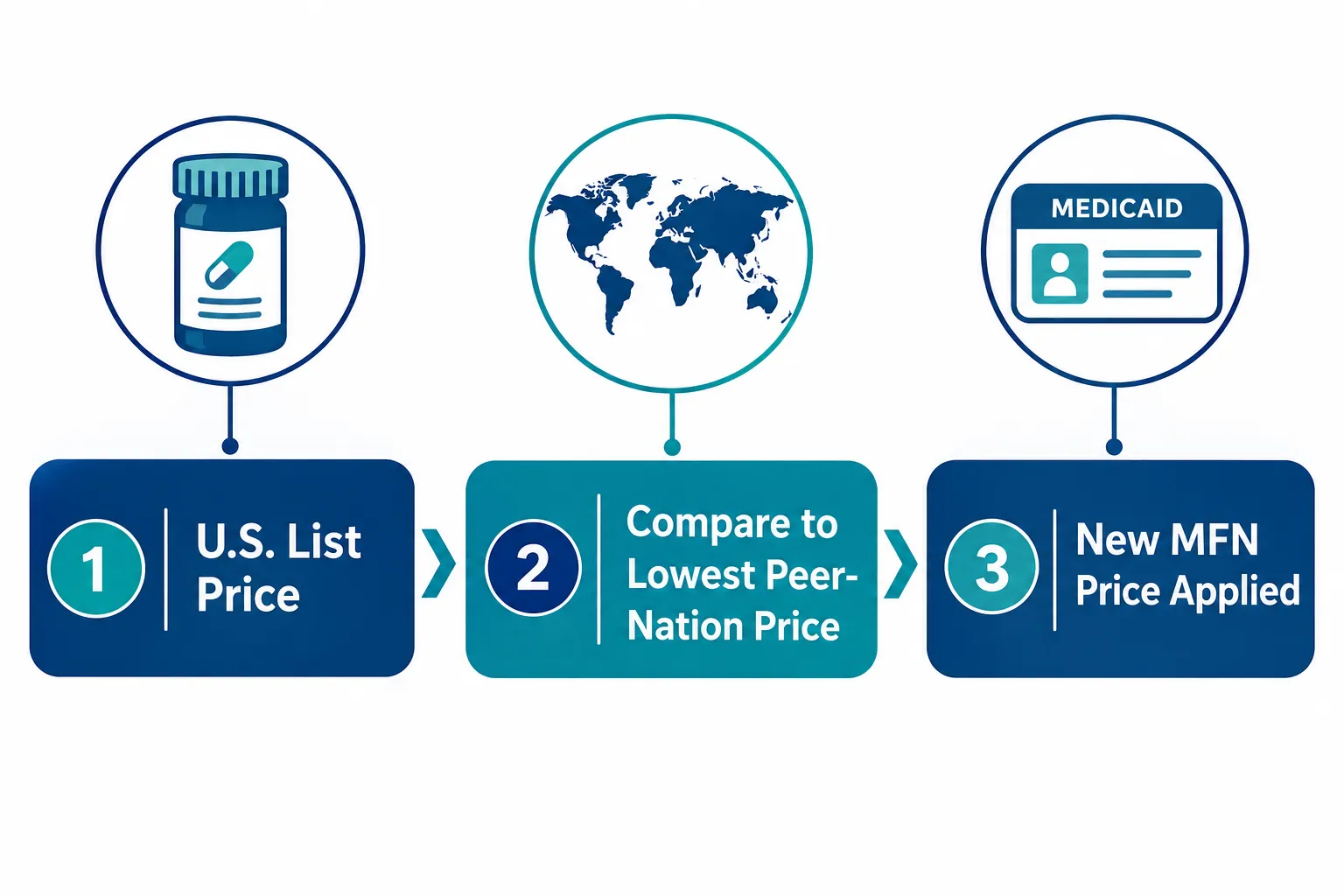 What Is Most-Favored-Nation Pricing for Drugs?