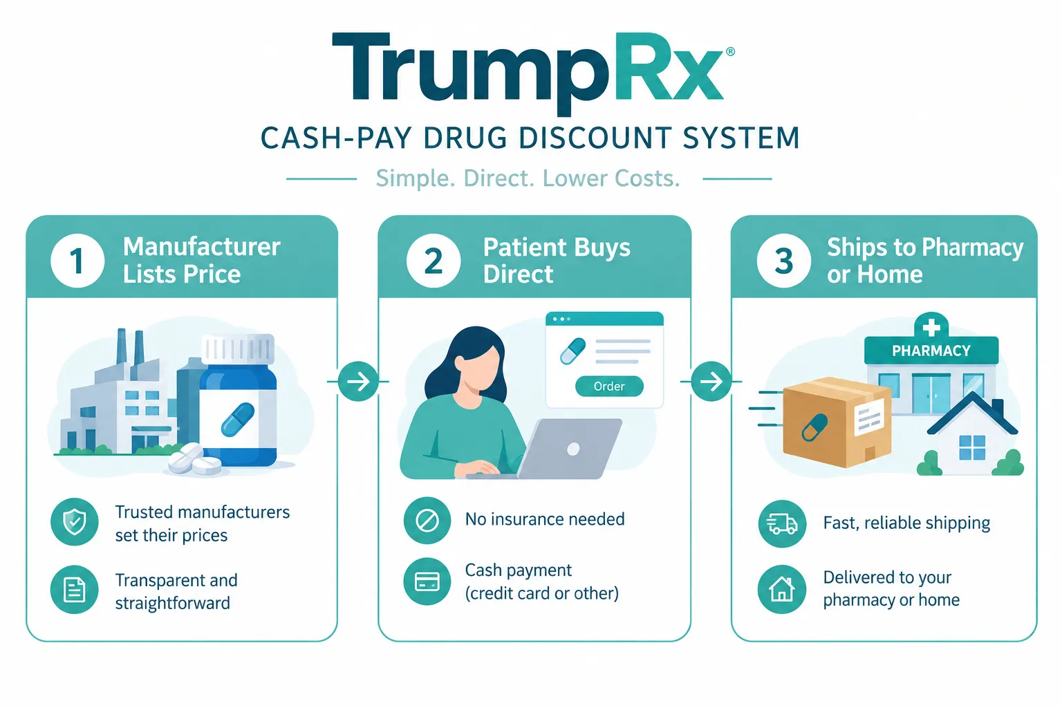 What Is TrumpRx and How Does It Work?