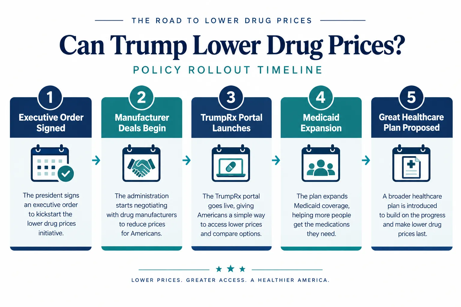 What Policies Has Trump Proposed to Lower Drug Prices